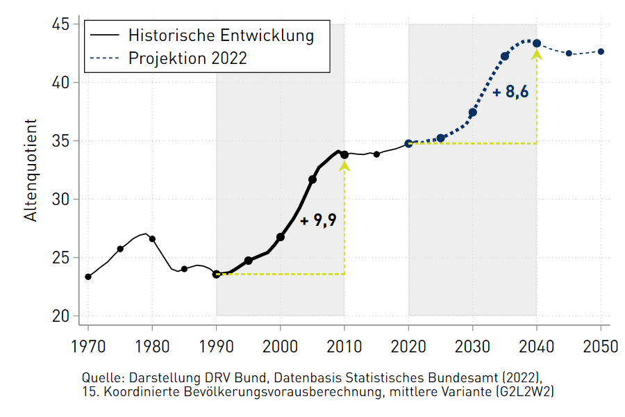 Der Altenquotient ist zwischen 1990 und 2010 schon stärker angestiegen, als voraussichtlich in dem vor uns liegenden Zeitraum zwischen 2020 und 2040. Eine ausführliche Grafikbeschreibung findet sich unter dem Menüpunkt "Aktuelle Ausgabe". Der Altenquotient ist zwischen 1990 und 2010 schon stärker angestiegen, als voraussichtlich in dem vor uns liegenden Zeitraum zwischen 2020 und 2040. Eine ausführliche Grafikbeschreibung findet sich unter dem Menüpunkt "Aktuelle Ausgabe".