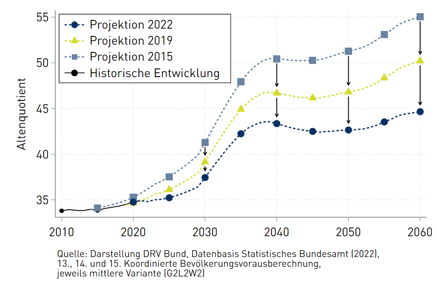 Der Altenquotient wird gemäß aktuellen Vorausberechnungen künftig geringer ansteigen als auf Grundlage älterer Projektionen. Eine ausführliche Grafikbeschreibung findet sich unter dem Menüpunkt "Aktuelle Ausgabe". Der Altenquotient wird gemäß aktuellen Vorausberechnungen künftig geringer ansteigen als auf Grundlage älterer Projektionen. Eine ausführliche Grafikbeschreibung findet sich unter dem Menüpunkt "Aktuelle Ausgabe".