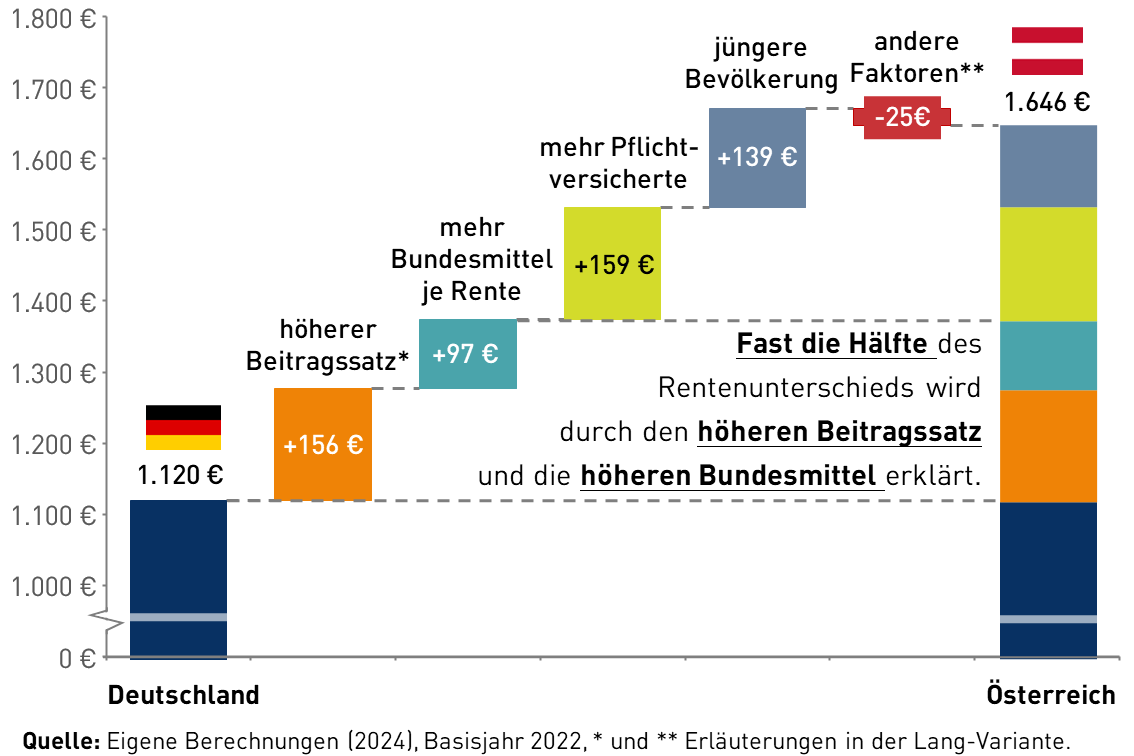 Die Zerlegung zeigt, welcher Anteil der Differenz zwischen den Durchschnittsrenten in Deutschland und Österreich durch den jeweiligen Faktor erklärt werden kann. Weitere Informationen in der Lang-Variante.