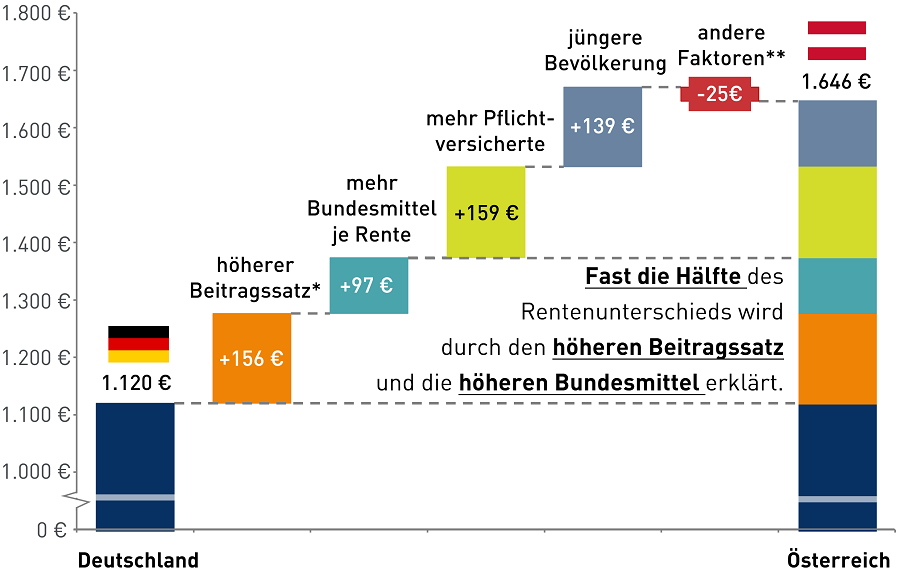 Die Zerlegung zeigt, welcher Anteil der Differenz zwischen den Durchschnittsrenten in Deutschland und Österreich durch den jeweiligen Faktor erklärt werden kann.