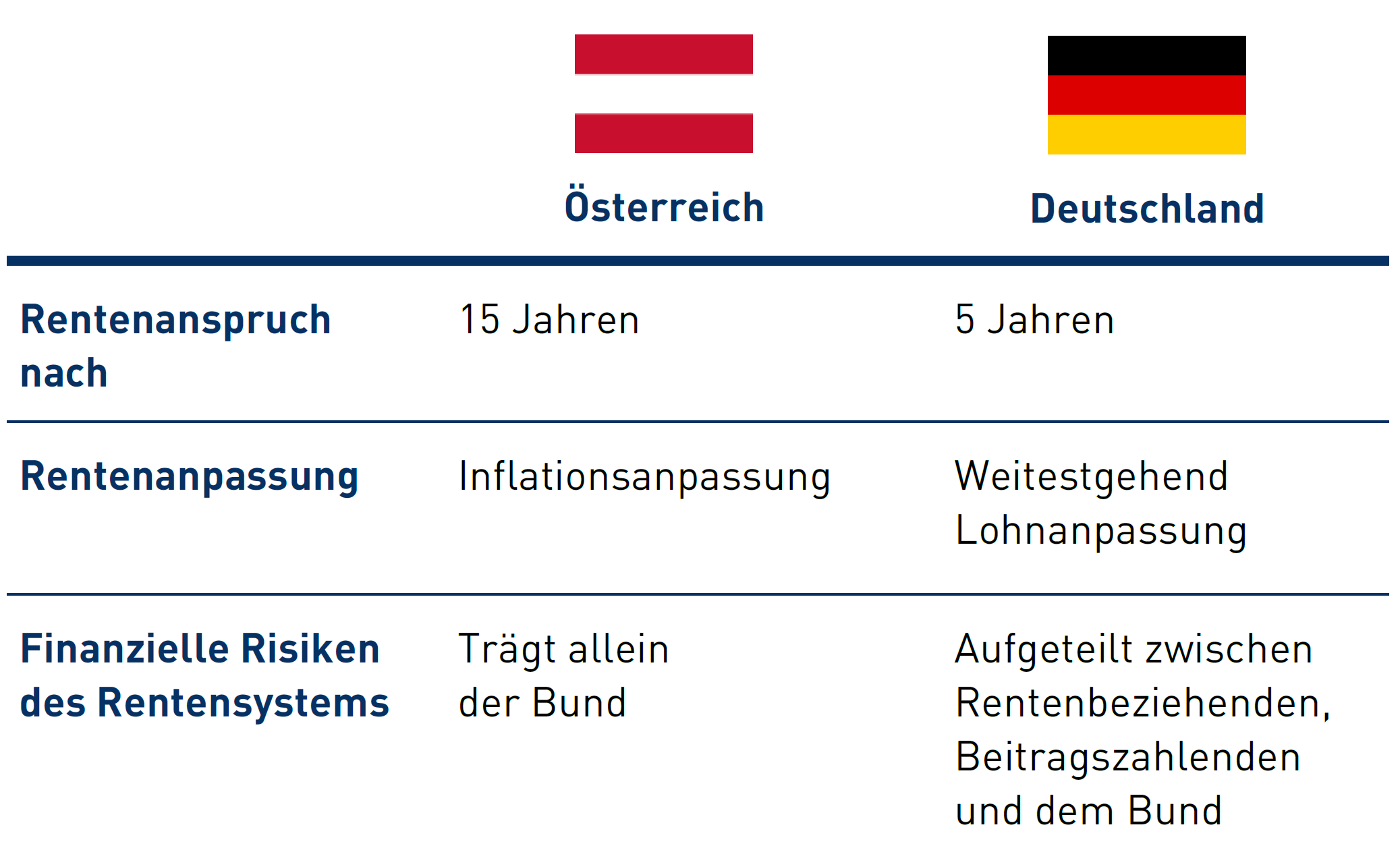 Die Tabelle zeigt die wesentlichen Unterschiede zwischen den gesetzlichen Rentenversicherungssystemen in Österreich und Deutschland. Details in der Lang-Variante.