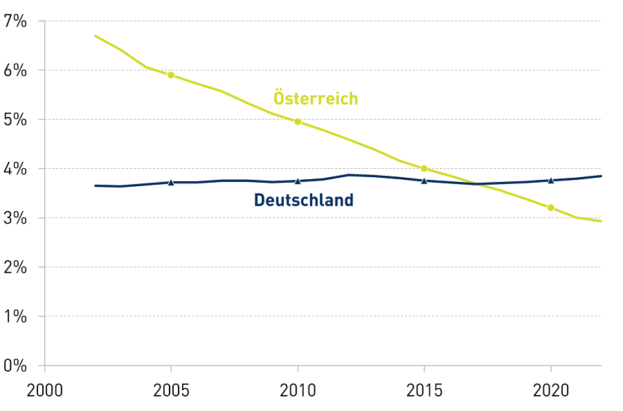 Die Grafik zeigt, dass in Österreich im Vergleich zu Deutschland immer weniger verbeamtet wird.