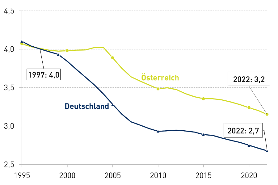 Im Jahr 2022 kommen bei der jüngeren österreichischen Bevölkerung 3,2 Personen im erwerbsfähigen Alter zwischen 20 und 64 Jahren auf eine Person im Rentenalter. Bei der älteren Bevölkerung Deutschlands sind es 2,7 Personen.