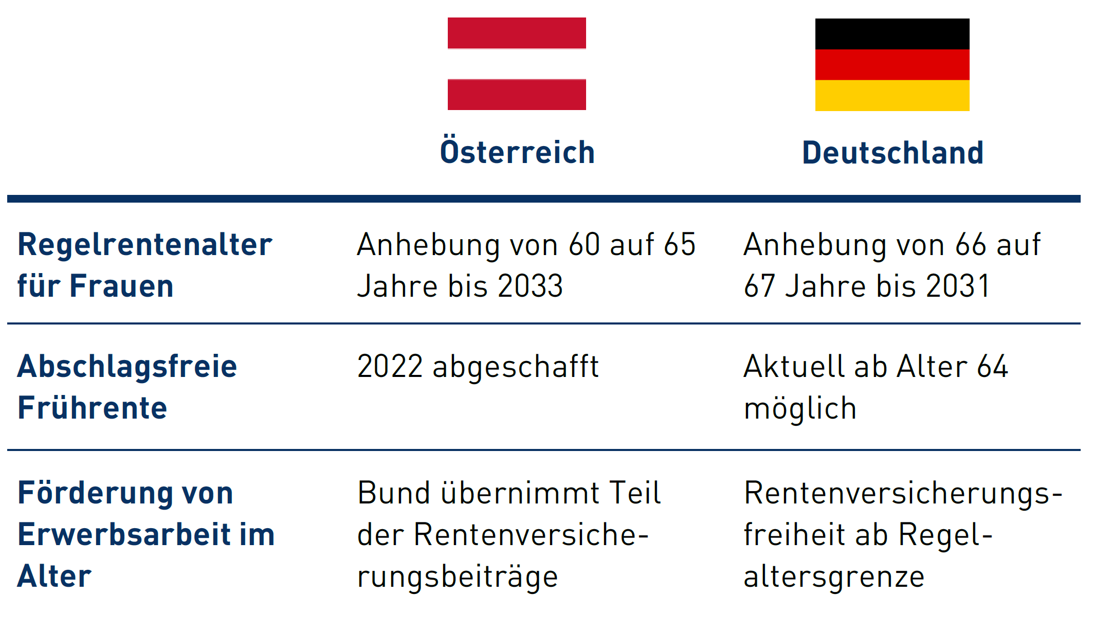 Die Tabelle zeigt die aktuellen rentenpolitischen Reformen in Österreich. Diese werden teilweise auch in Deutschland diskutiert. Details in der Lang-Variante.