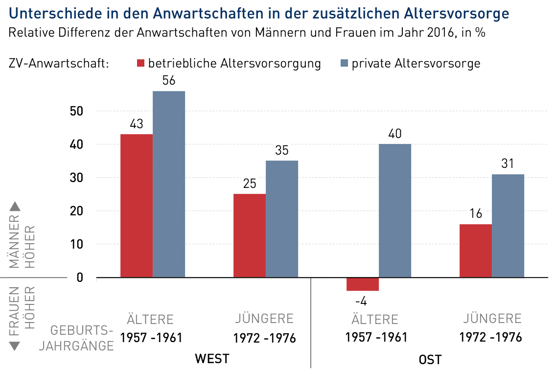 Mind the (Gender) Gap Ungleichheiten zwischen Mnnern und Frauen im Mehrsulensystem | rentenupdate Mind the (Gender) Gap Ungleichheiten zwischen Mnnern und Frauen im Mehrsulensystem | rentenupdate