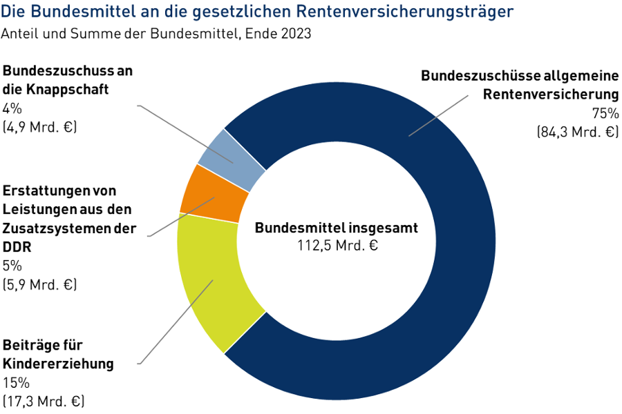 Den größten Posten der Bundesmittel an die gesetzlichen Rentenversicherungsträger machen im Jahr 2023 die Bundeszuschüsse zur allgemeinen Rentenversicherung aus (84,3 Milliarden Euro, 75%). Zusätzliche Erläuterungen finden Sie in der Lang-Variante. Den größten Posten der Bundesmittel an die gesetzlichen Rentenversicherungsträger machen im Jahr 2023 die Bundeszuschüsse zur allgemeinen Rentenversicherung aus (84,3 Milliarden Euro, 75%). Zusätzliche Erläuterungen finden Sie in der Lang-Variante.