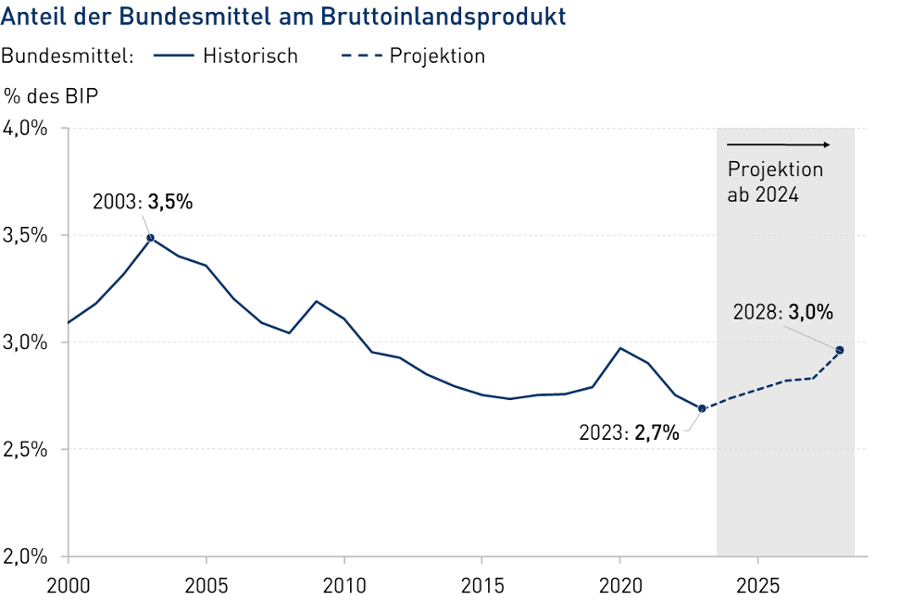 Der Anteil der Bundesmittel am Bruttoinlandsprodukt ist in den letzten 20 Jahren von 3,5 auf 2,7 Prozent gesunken. Zusätzliche Erläuterungen finden Sie in der Lang-Variante. Der Anteil der Bundesmittel am Bruttoinlandsprodukt ist in den letzten 20 Jahren von 3,5 auf 2,7 Prozent gesunken. Zusätzliche Erläuterungen finden Sie in der Lang-Variante.